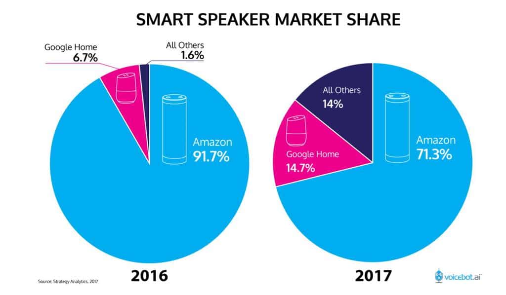 2016년 및 2017년 스마트 스피커 시장 점뮤율 by Strategy Analytics(SA)