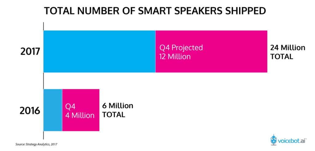 2016년 및 2017년 스마트 스피커 출하량 예측 by Strategy Analytics(SA)