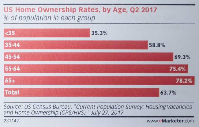 2017년 2분기 미국 연령별 주택 보유율-0460