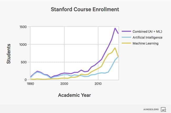 2017년 인공지능(AI) 인덱스_AI 과정에 참여하는 학생 수 증가 AI Index AI Course Enrollment Students
