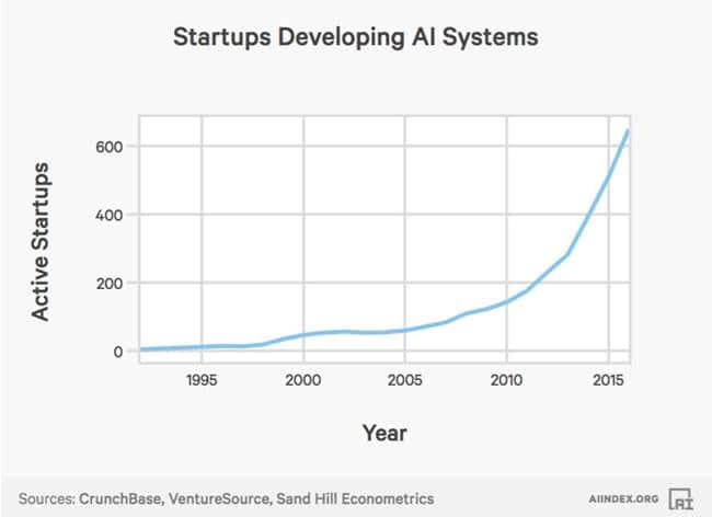 2017년 인공지능(AI) 인덱스_AI 관련 스타트업의 증가 AI Index AI-Related Startups