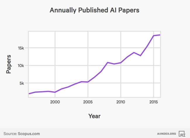 2017년 인공지능(AI) 인덱스_AI 논문수 증가 AI Index Published Papers