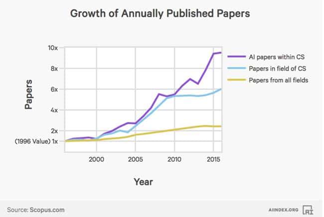 2017년 인공지능(AI) 인덱스_AI 논문수와 일반 논문수 증가 비교 AI Index Published Papers