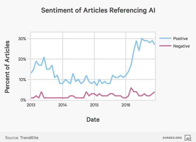 2017년 인공지능(AI) 인덱스_대중 매체의 AI에 대한 긍정적인 평가 AI Index Sentiment of Media Coverage