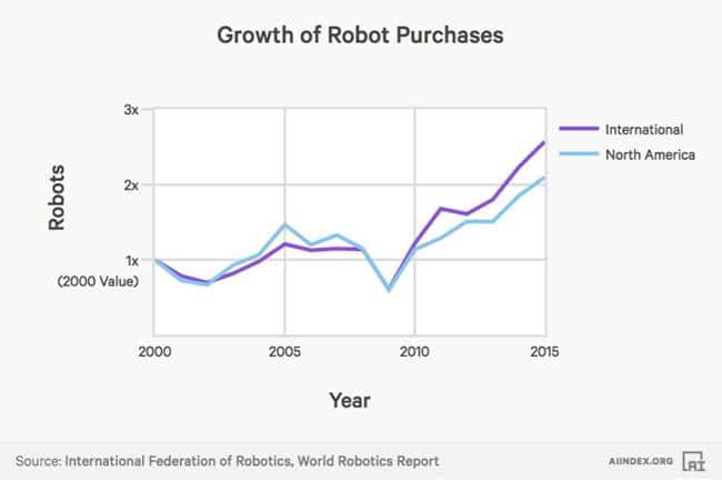 2017년 인공지능(AI) 인덱스_로봇의 증가 AI Index Robot