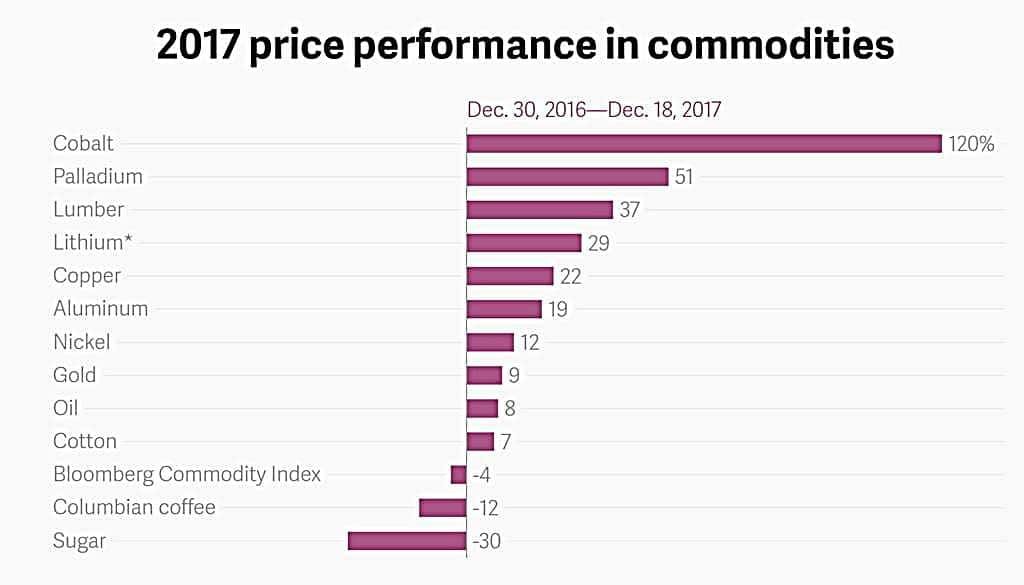 2017년 주요 상품 가격 변동 차트 2017 price performance in commodities atlas