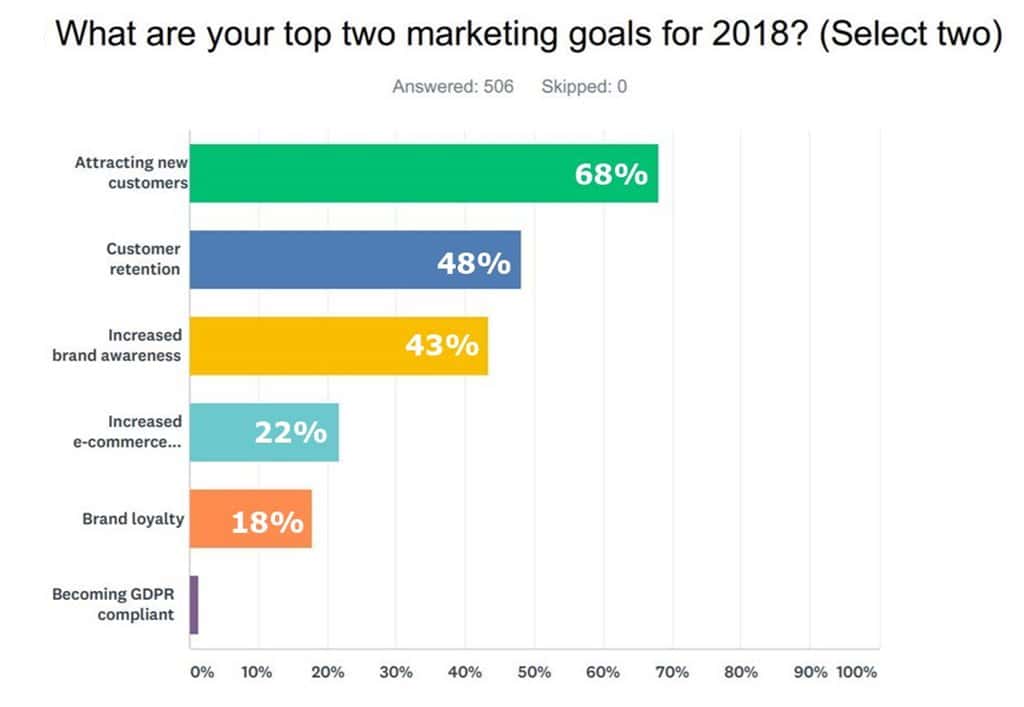 2018년 마케터들의 목표는 Leading Marketing Goals for 2018 According to Email Marketers By Campaigner