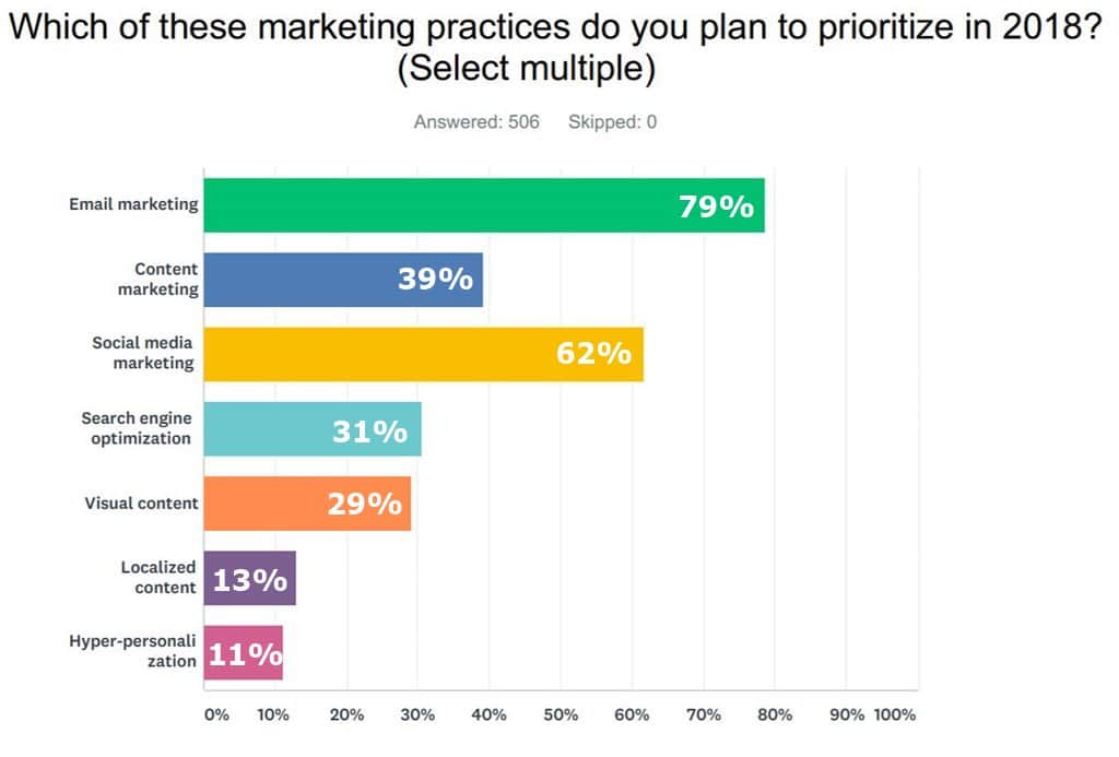 2018년 마케터들이 생각하는 마케팅 우선 순위는 By Campaigner