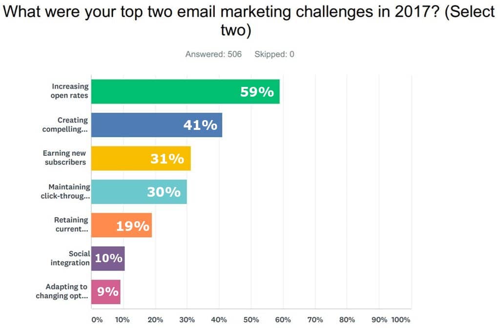 2018년 마케터들이 생각하는 이메일 마케팅 우선 순위는 By Campaigner