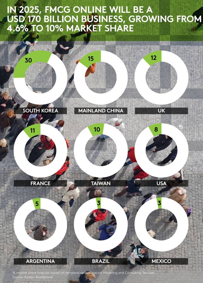 2025년 국가별 온라인 식료 잡화류 비중 예상