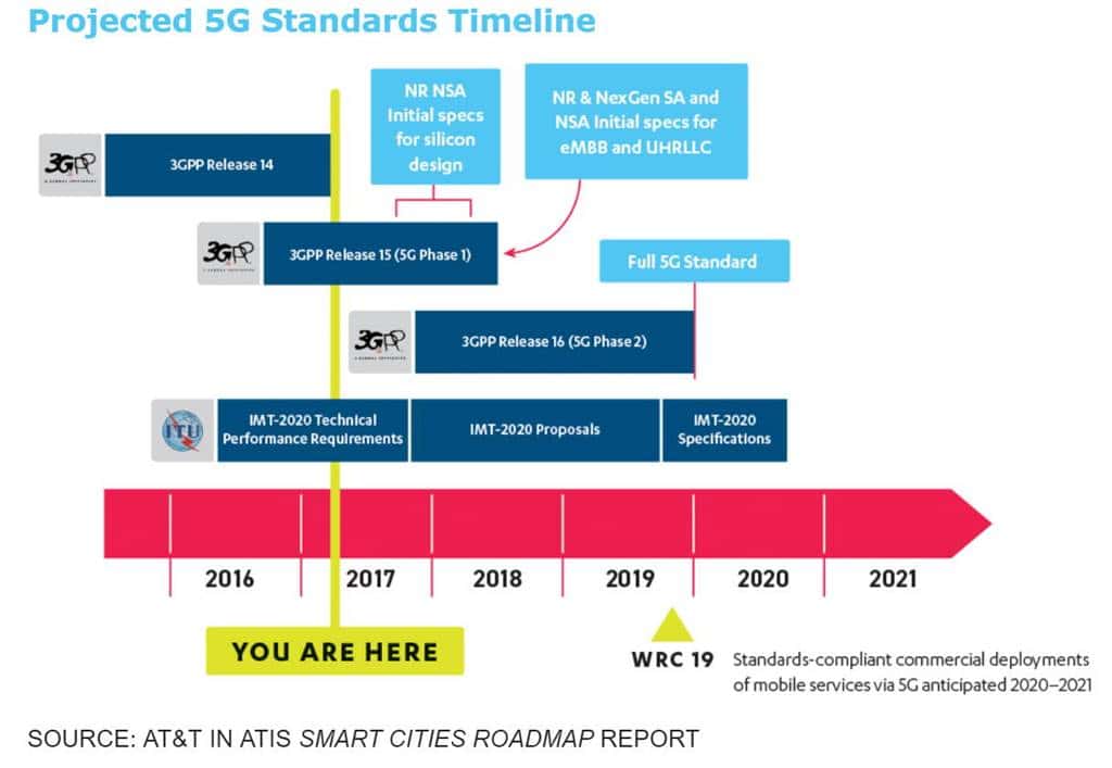 5G 기술 진척 로드맵 Projected 5G Standards Timeline