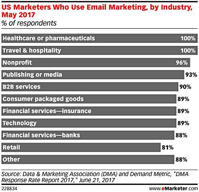 US Marketers who use email marketing by industry DMA 미국 산업군별 이메일 마케팅 사용 현황