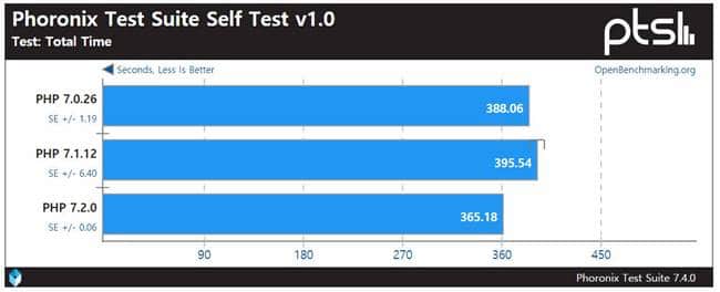 php 7.2 성능 벤치마킹 The well known PHPBench is about 11% faster with the new PHP 7.2 crop
