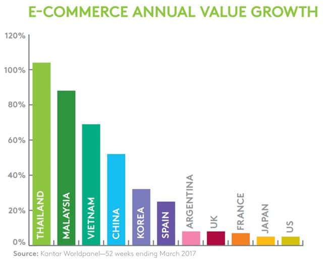 국가별 온라인 식료 잡화루 쇼핑 성장율 2017년