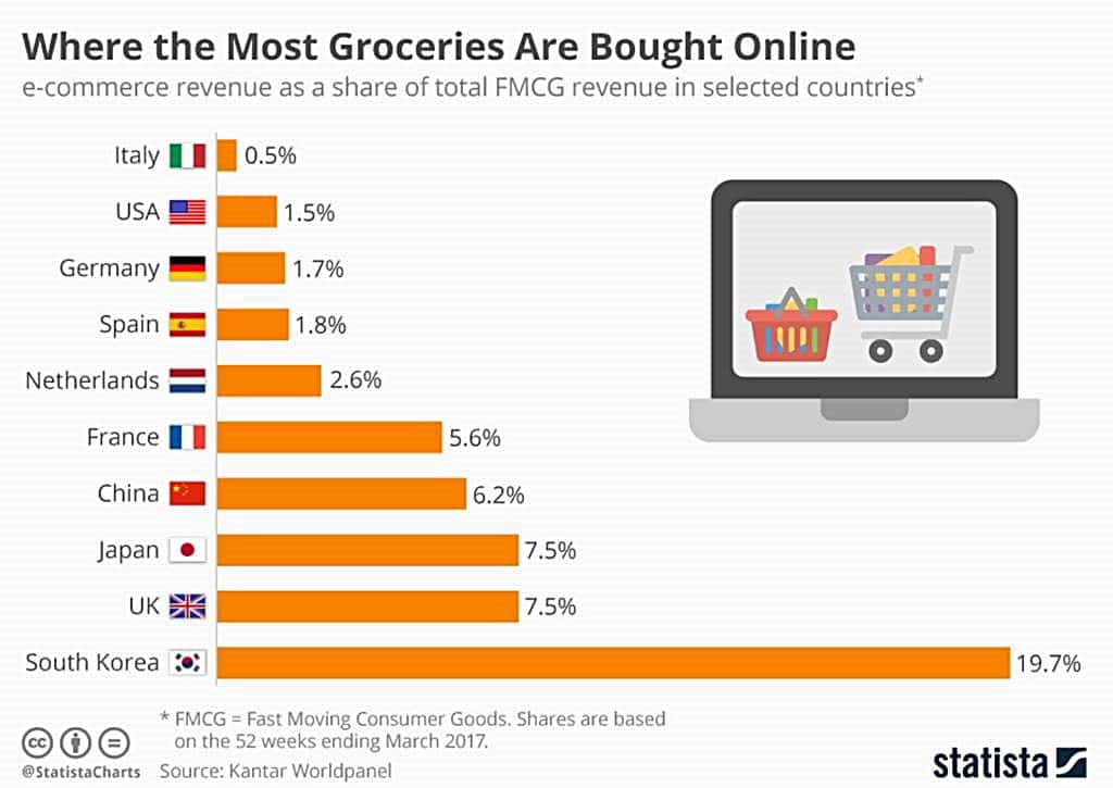 국가별 온라인 식료품 구입율 비교 by statista