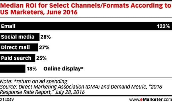 마케팅 채널 마케팅 효과 이메일 vs 소셜 미디어 vs 다이렉트 메일 vs 서치 광고 median ROI for select channel by emarketer.png crop
