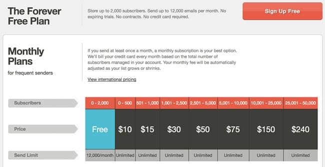 메일침프 Freemium 프로그램이 포함된 가격 운영 테이블