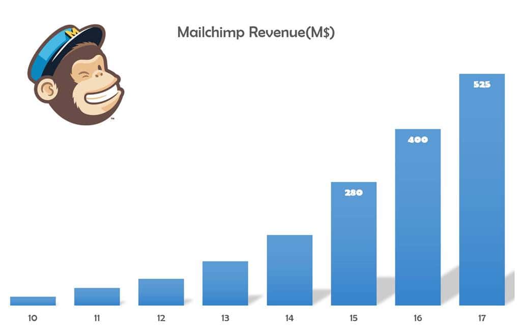 메일침프 매출액 추이 Mailchimp revenue