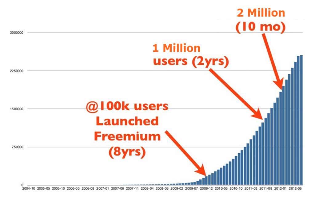 메일침프 사용자 증가 추세 Mailchimp user growth