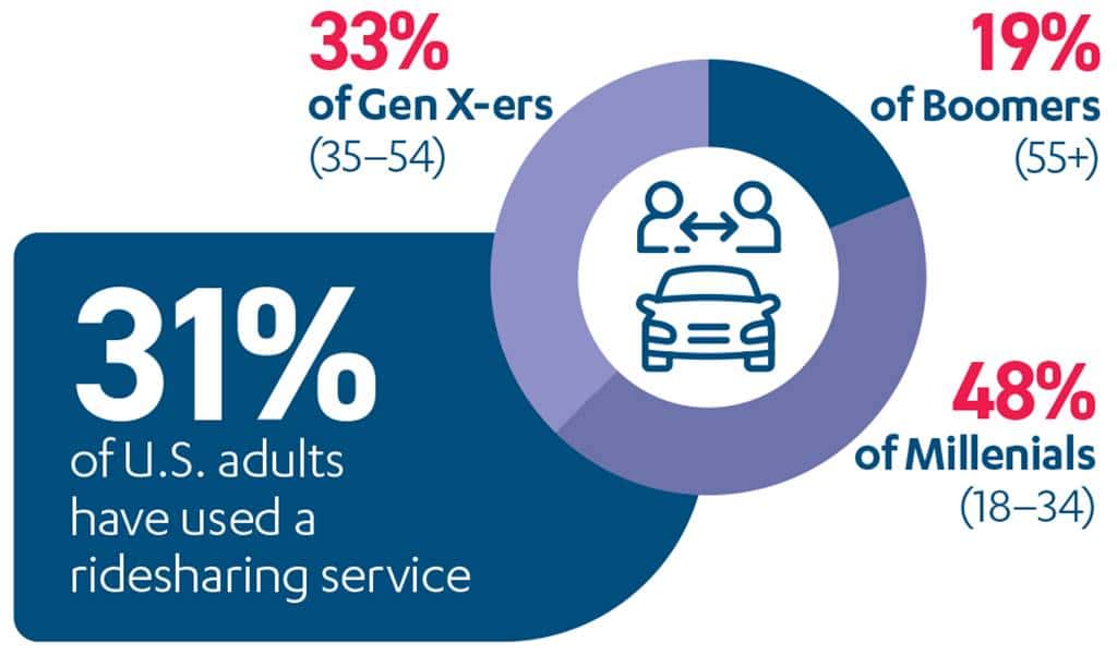 미국 세대별 공유 서비스를 이용 경험율