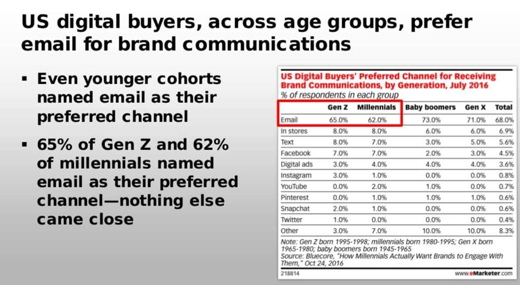 미국 세대별 선호하는 브랜드 커뮤니케이션 채널 eMarketer