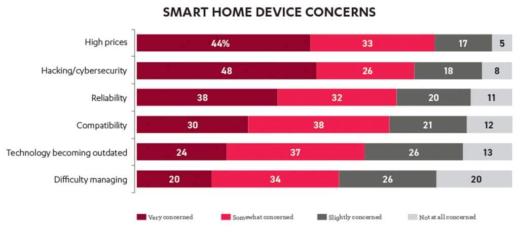 미국 소비자들이 스마트홈 디바이스 구입 시 거정하는 요인들
