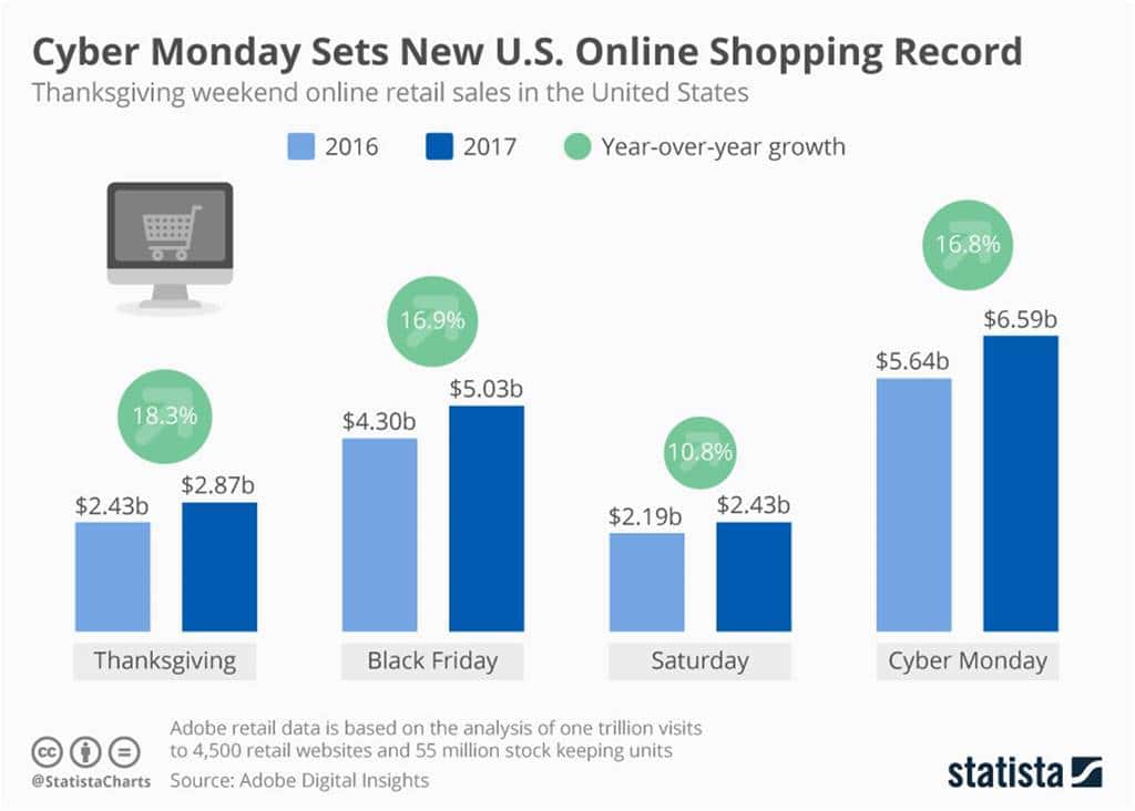 미국 추수감사절 블랙프라이데이 사이버먼데이 온라인 판매 비교 아도브 Thanksgiving Black Friday Saturday Cyber Monday by Adobe digital insights