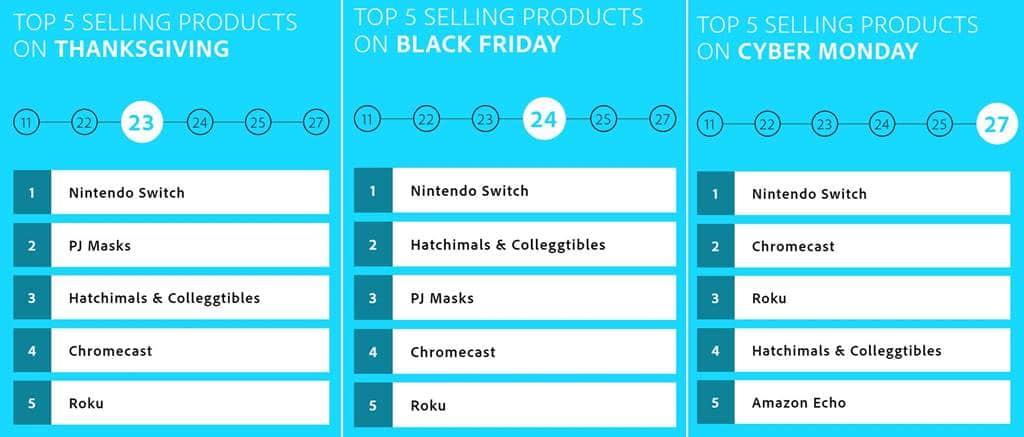 미국 할러데이 시즌 베스트 셀링 제품 By Adobe Digital Insights-horz