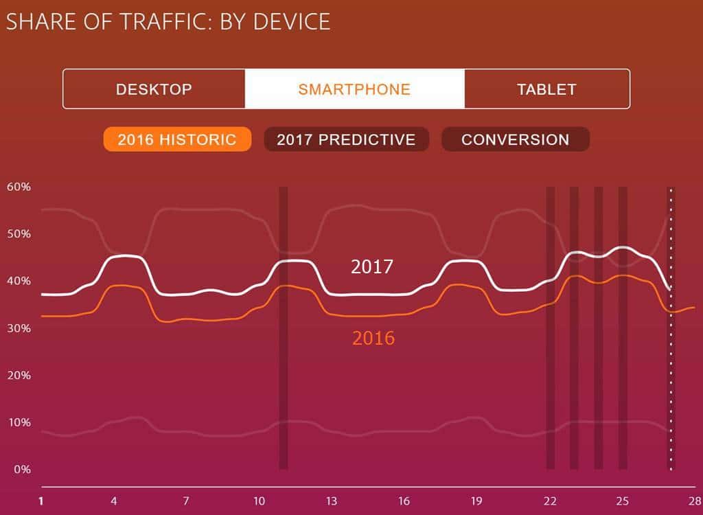 미국 할러데이 시즌 스마트폰 비중 추이 By Adobe Digital Insights