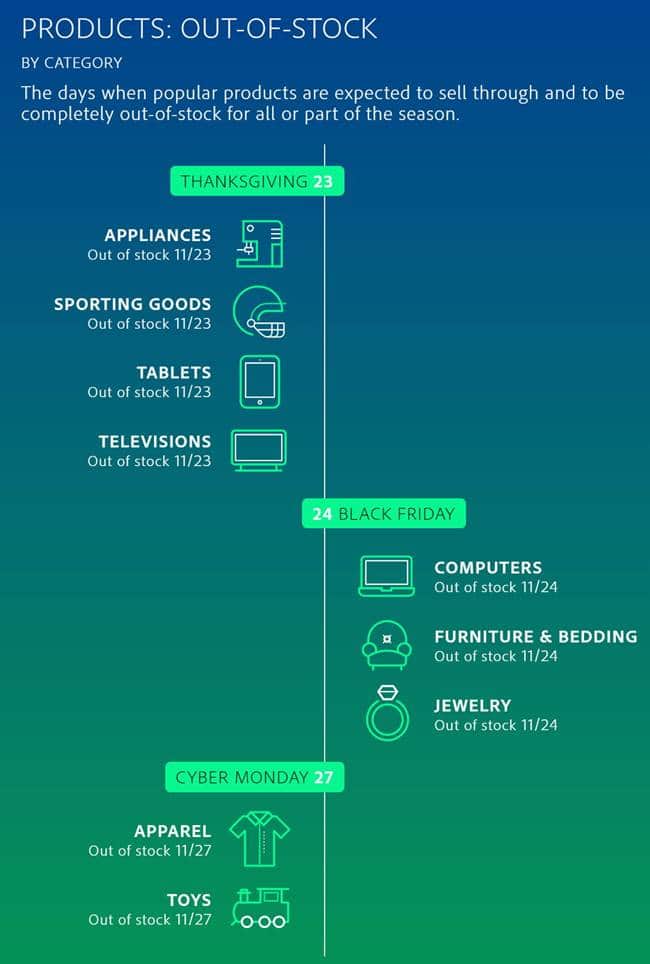 미국 할러데이 시즌별 베스트 셀링 제품 카테고리 By Adobe Digital Insights
