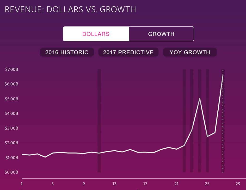 미국 할러데이 시즌별 온라인 매출 By Adobe Digital Insights