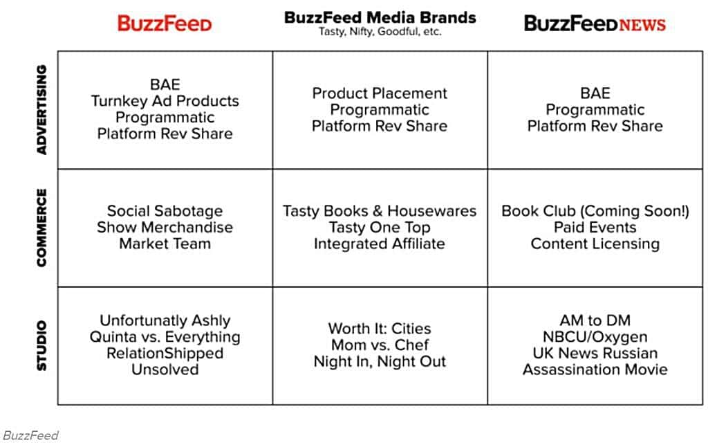 버즈피드 9가지 경영 전략 매트릭스