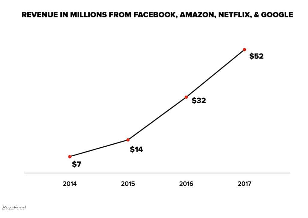 버즈피드의 페이스북 아마존, 넷플릭스로터 얻는 매출 추이
