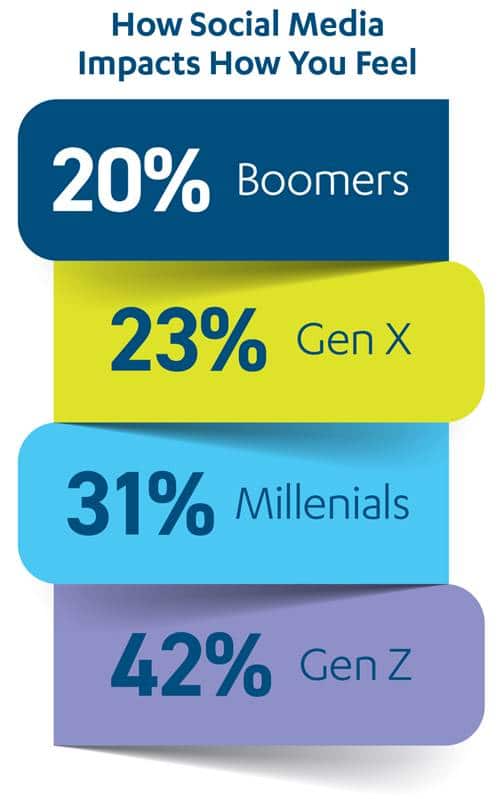 세대별 소셜미디어가 미치는 영향