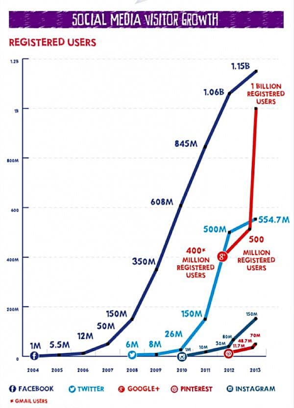소셜 미디어 방문자 증가 추이 Sicial Media Visitors Growth by Registered Uusers