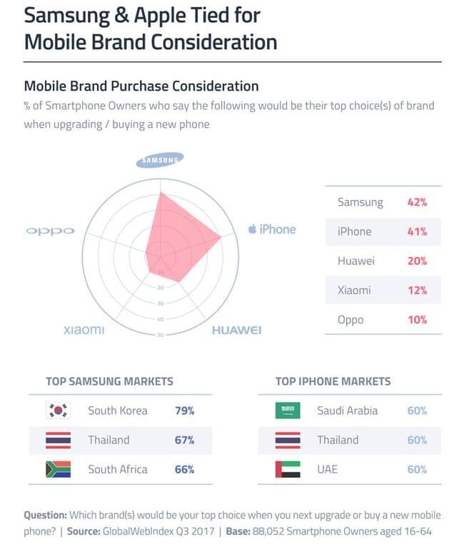 스마트폰 업그레이드 시 의향 브랜드 by globalwebindex 15_DEC_2017_BLOG
