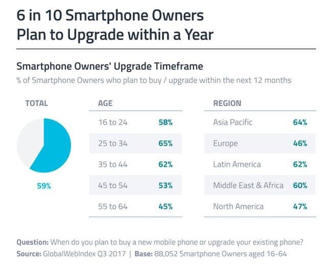 스마트폰 업그레이드 의향 및 의향 브랜드 by globalwebindex 14_DEC_2017_BLOG