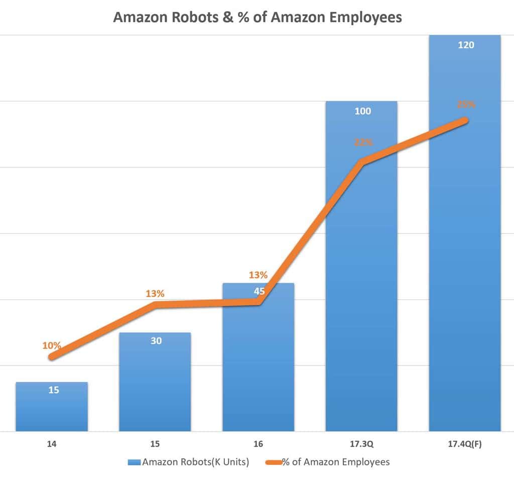 아마존 로봇수 및 아마존 직원 내 비중 Amazon Robots & % of Amazon Employees