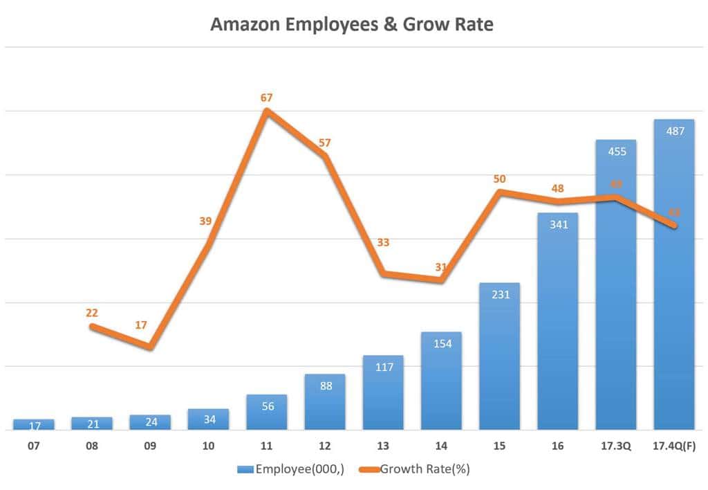 아마존 연도별 직원수 및 증가율 추이 Amazon Employees and Growth Rate