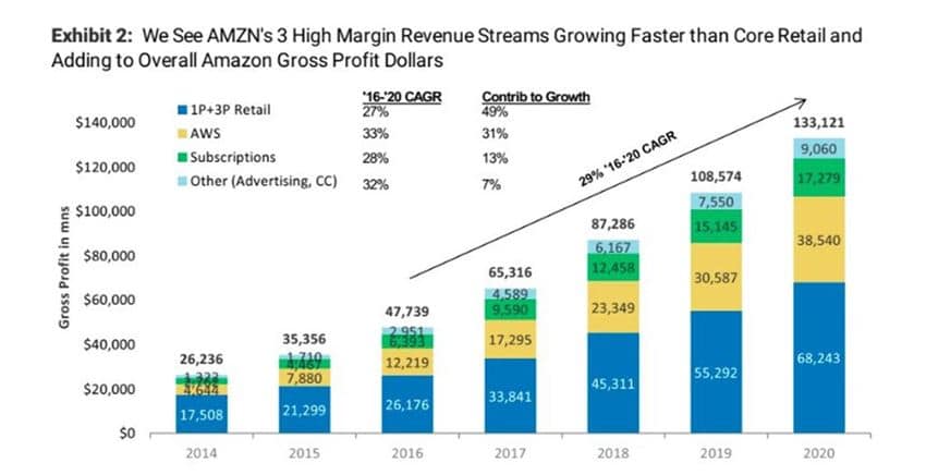 아마존, 애플을 제치고 세계 최고의 회사가 될 가능성이 점점 높아지다. - 시총 7천억 달러를 넘다 23 아마존 중장기 매출 등가 추이 모건 스탠리 보고서