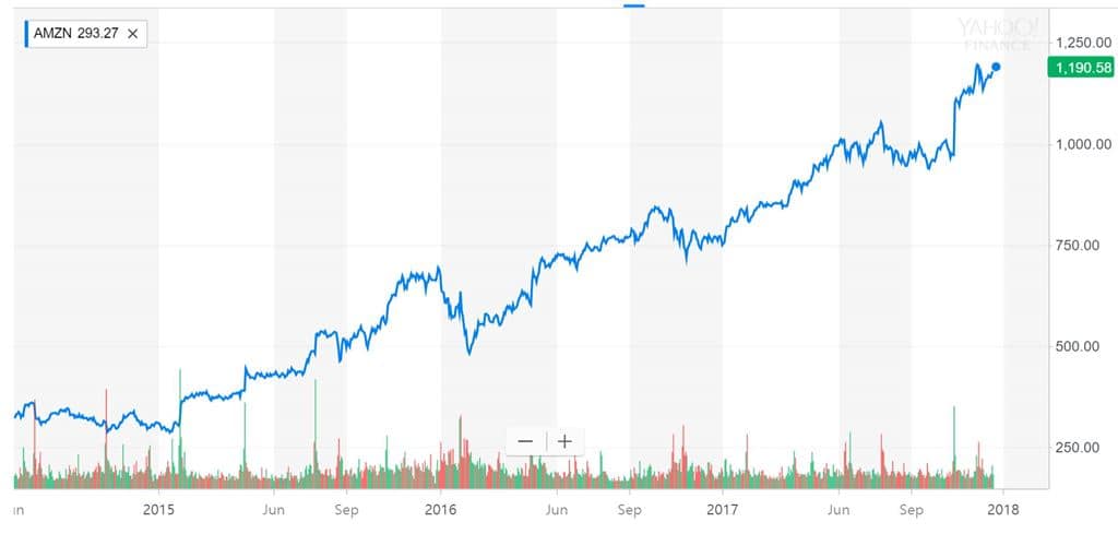 아마존 중장기 주가 추이