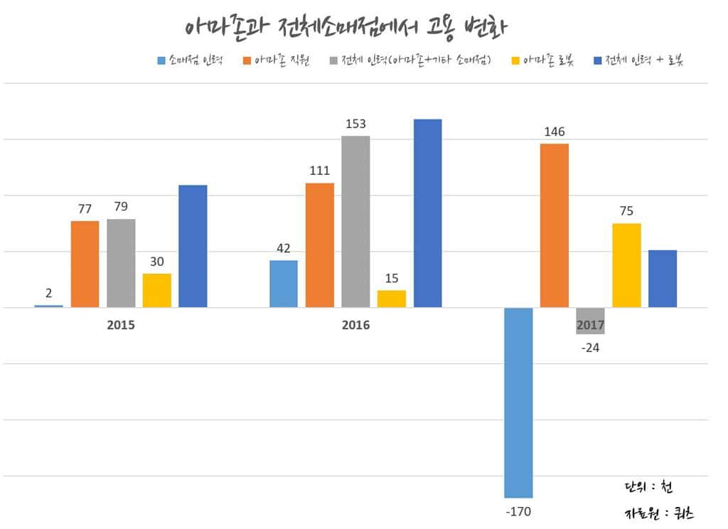 아마존과 전체 소매점에서 고용 변화 쿼츠