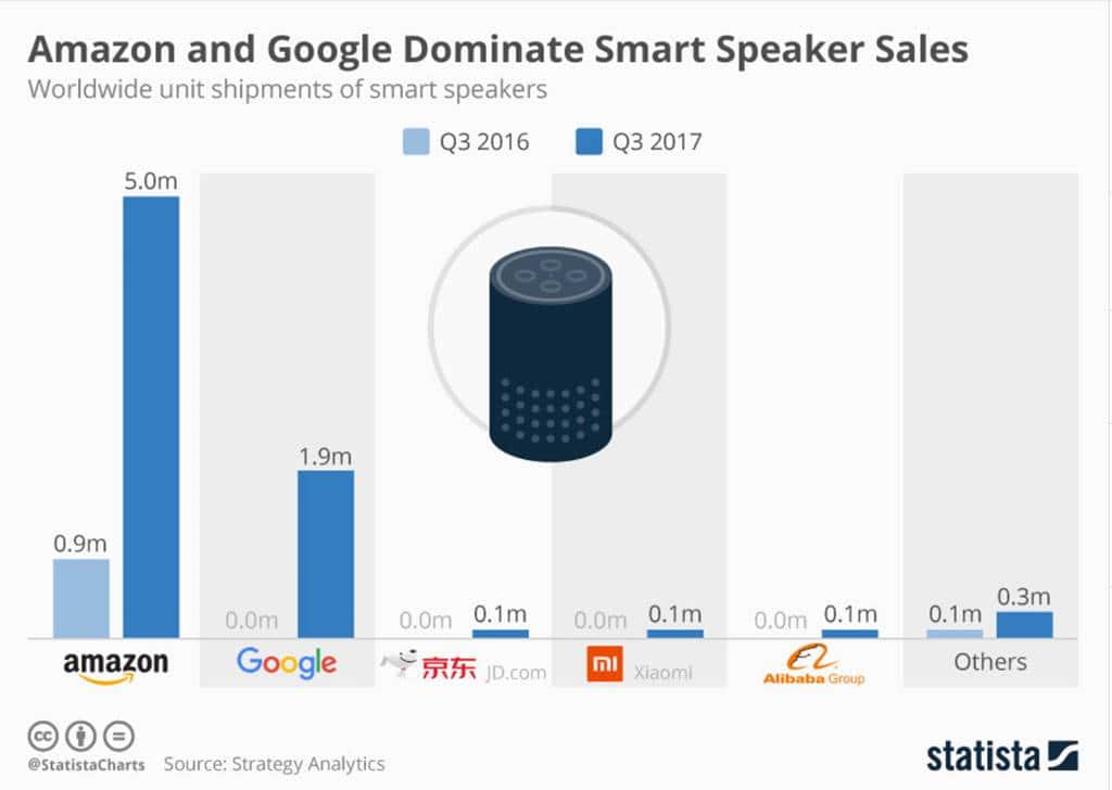 아마존아 스마트 스피커 시장을 장악하다 3분기 스마트 스피커 판매량 비교