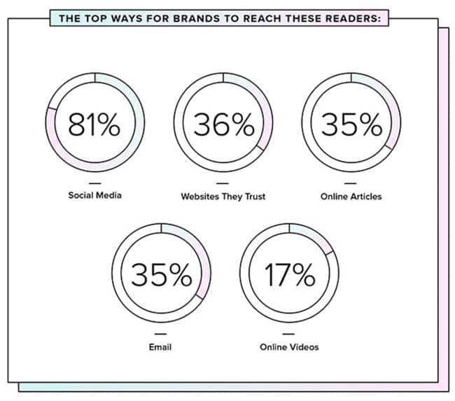 여성 밀레니얼에게 가장 커뮤니케이션하기 좋은 매체 순위