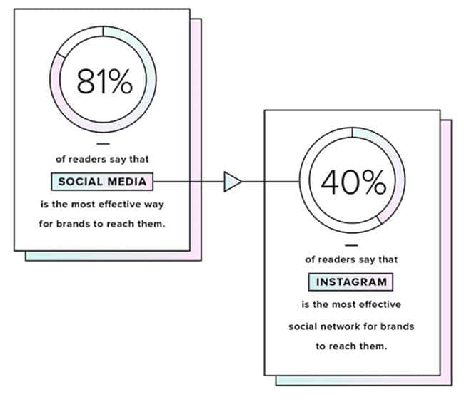 여성 밀레니얼에게 가장 커뮤니케이션하기 좋은 매체