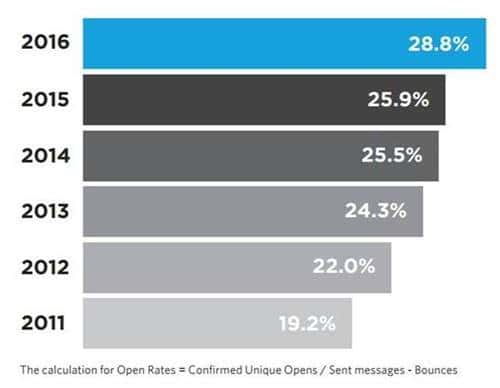 연도별 이메일 개봉율 Yaerly Open Rate Trends in North America