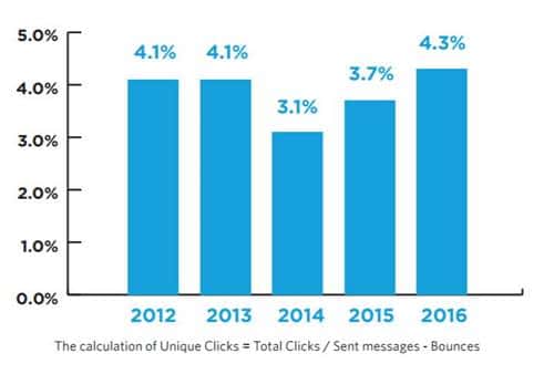 연도별 이메일 유닉 클릭율 Yaerly Unique Clicks Trends in North America