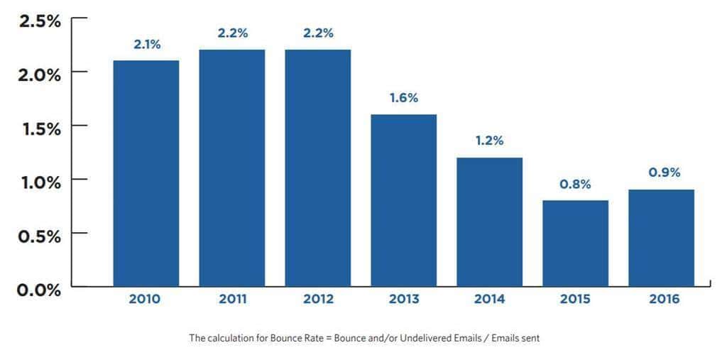 연도별 이메일 이탈율 Yaerly Bounce Rates Trends in North America