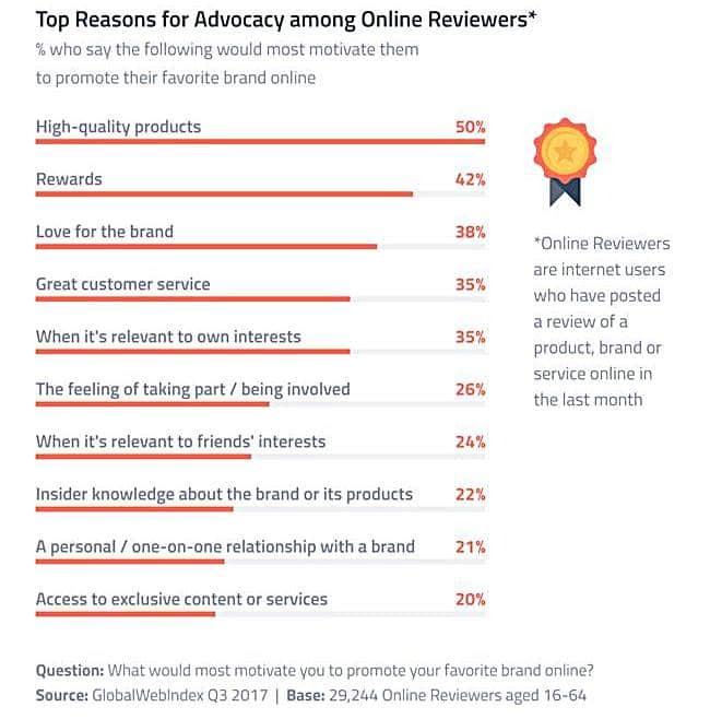 온라인에서 브랜드를 옹호하는 이유 High-Quality Products Key to Gaining Brand Advocates 12_DEC_2017_BLOG (1)