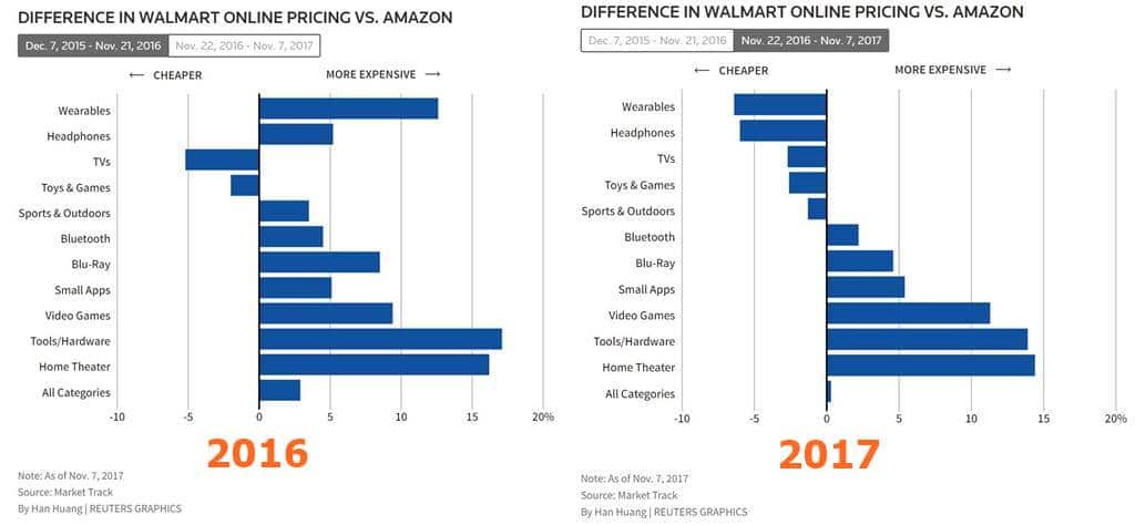월마트와 아마존간 가격 차이 2016년과 2017년 비교 로이터 difference in walmart online pricing vs amazon on cyber monday